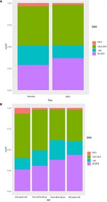 Nutritional and Socioeconomic Determinants of Overweight and Obesity in the French Amazon: The Health Barometer Study